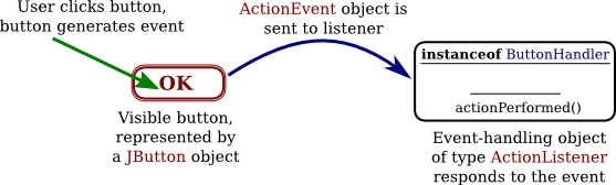 illustration of event being generated and sent to listener