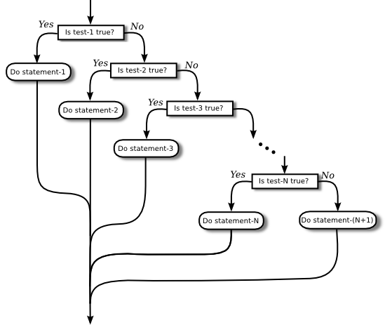 Flow control diagram for a multiway if statement