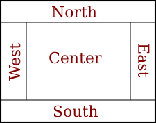 positions of components in a BorderLayout