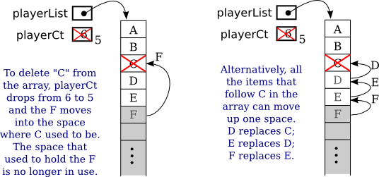 how a partially full array changes when an item is deleted