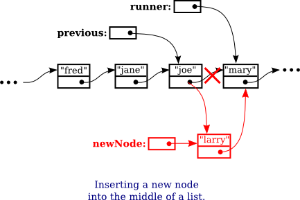 inserting a node