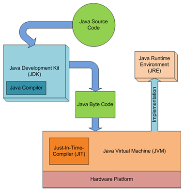 Java Environment