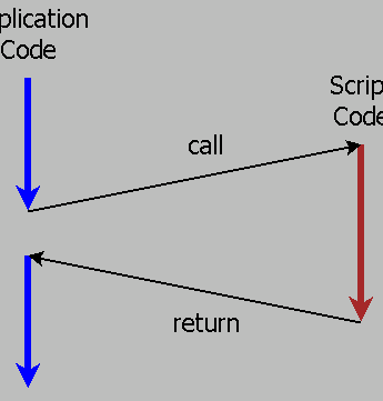 Subroutines