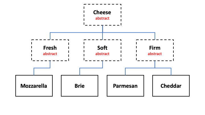Cheese Hierarchy